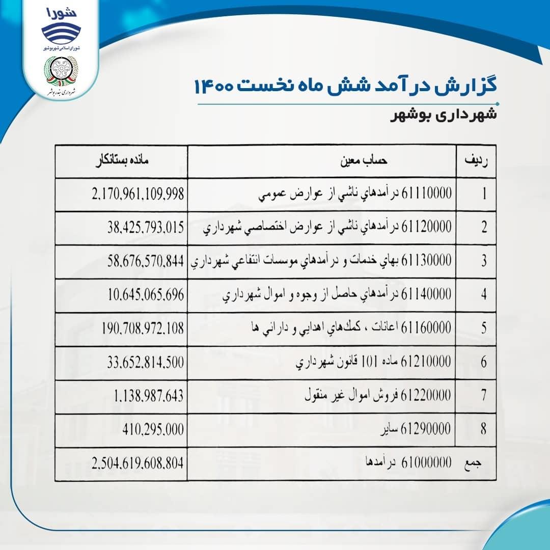 🔻گزارش جامع شش ماهه اول درآمد و هزینه ۱۴۰۰ شهرداری بندر بوشهر طبق ماده ۷۱ قانون شهرداری ها